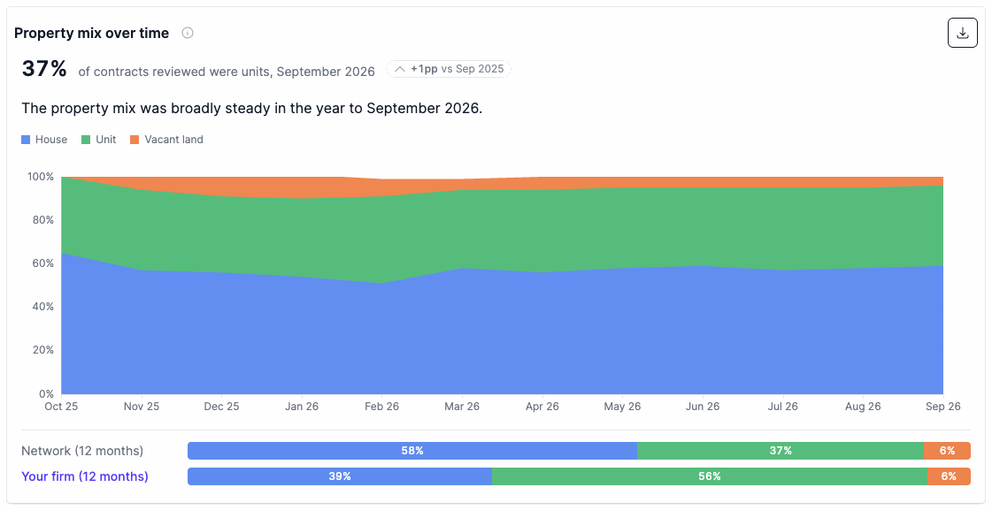 The Property mix over time panel with network and your firm's 12-month mix