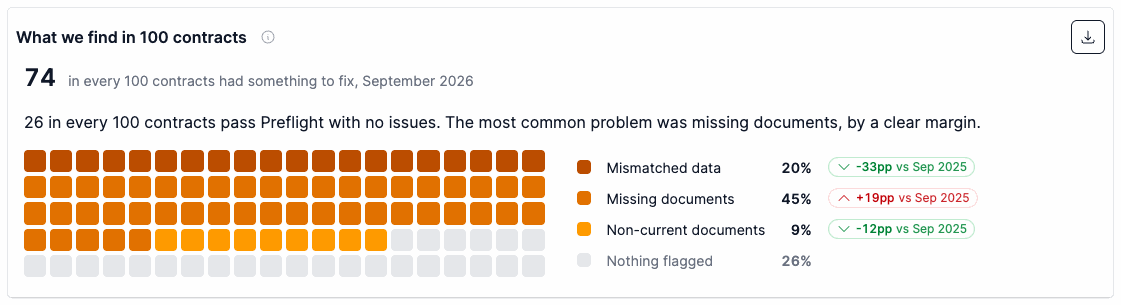 The What we find in 100 contracts panel showing contracts by their most serious problem