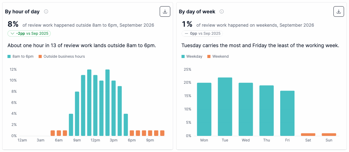 The By hour of day and By day of week panels with hours outside 8am to 6pm and weekends highlighted