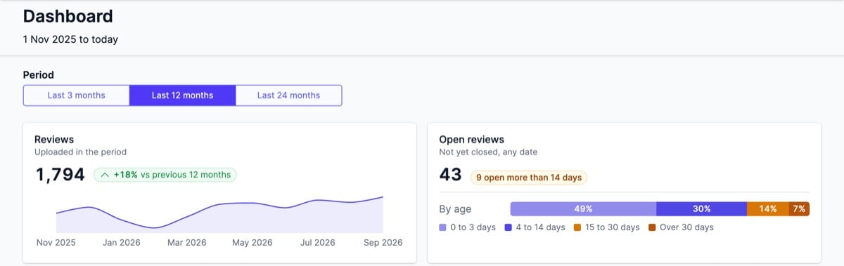 The top of the Dashboard showing the Period control and the Reviews and Open reviews figures