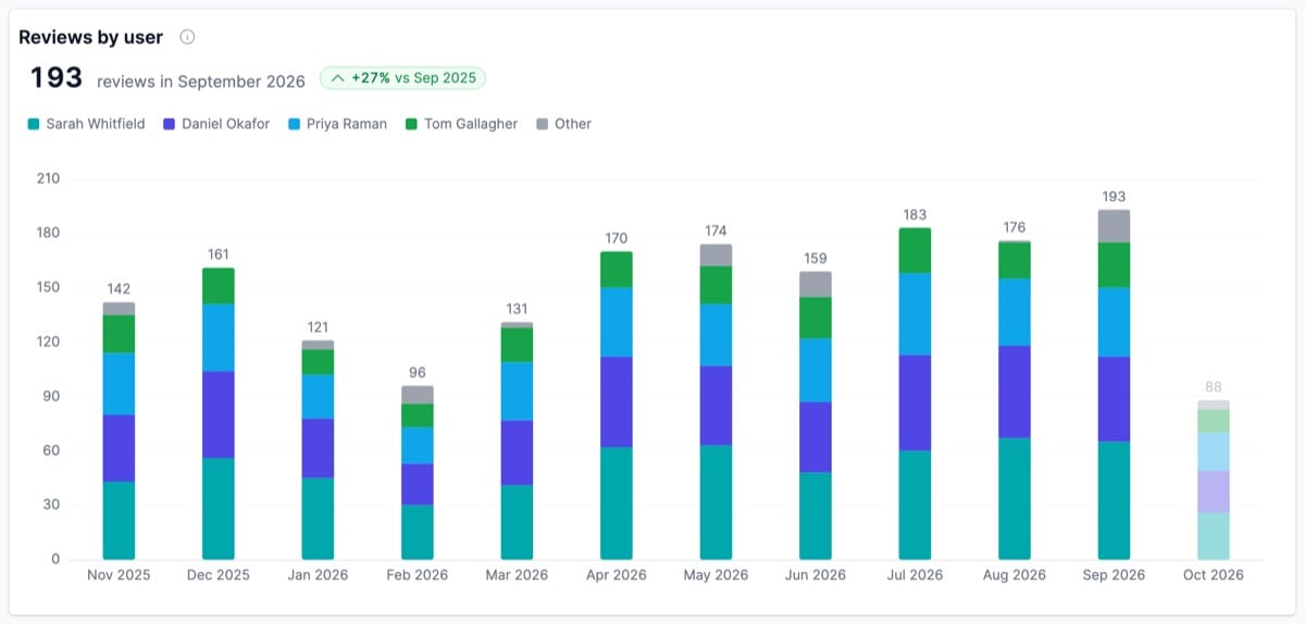 The Reviews by user chart with monthly bars split by team member