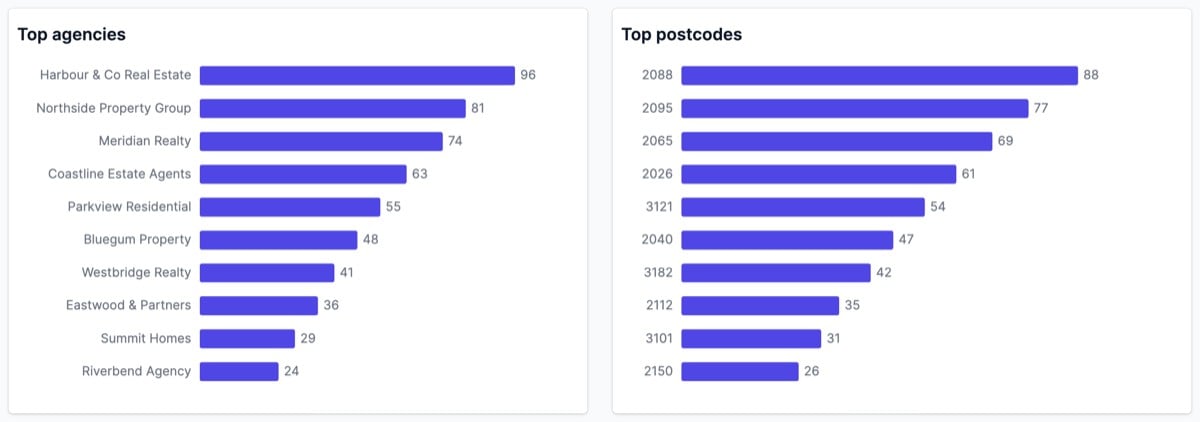 The Top agencies and Top postcodes charts side by side