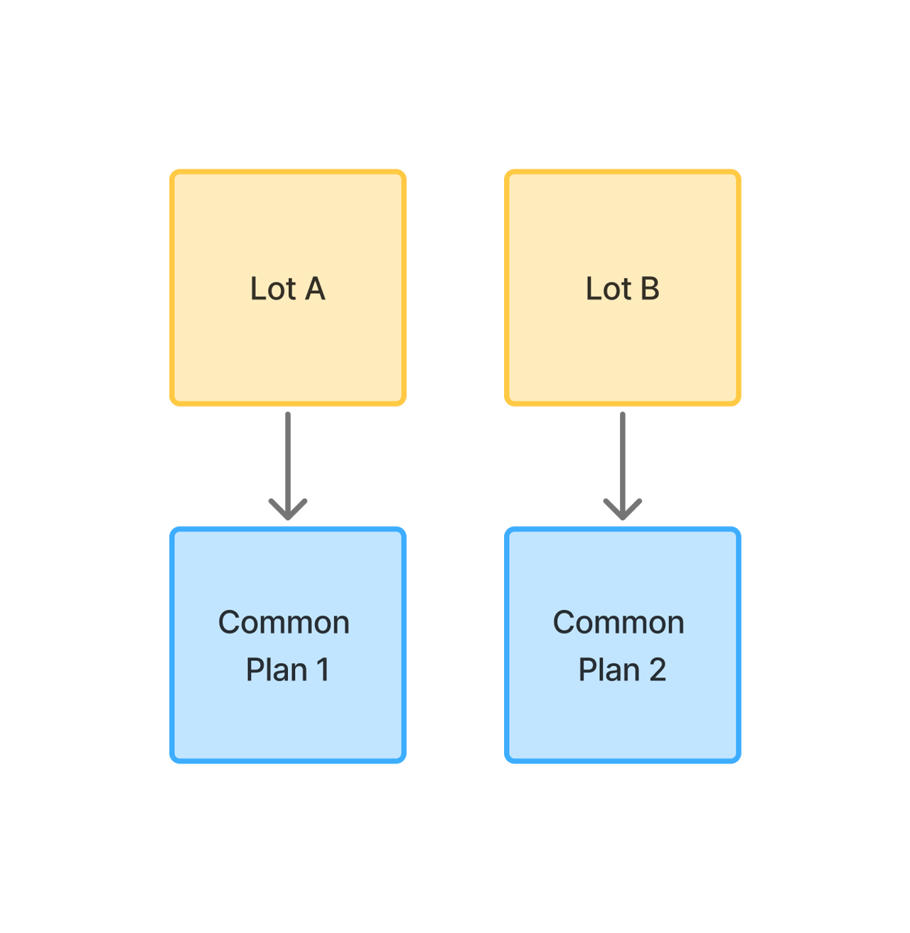 Multiple Strata titles with separate Common Property