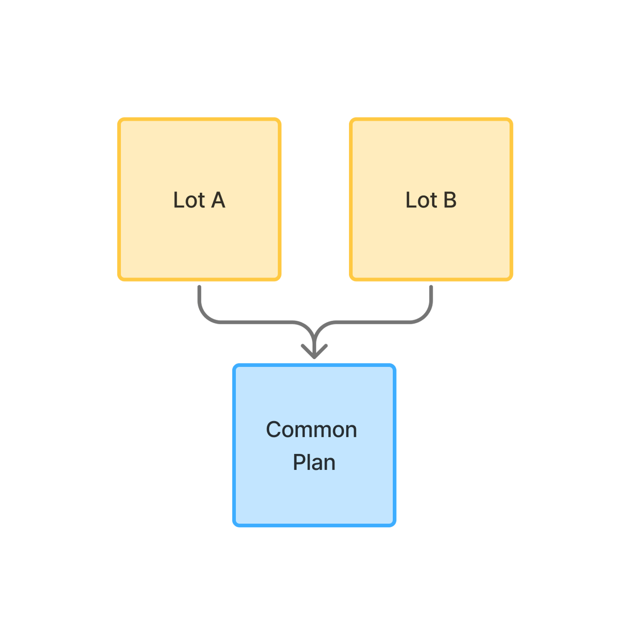 Multiple Strata titles sharing Common Property