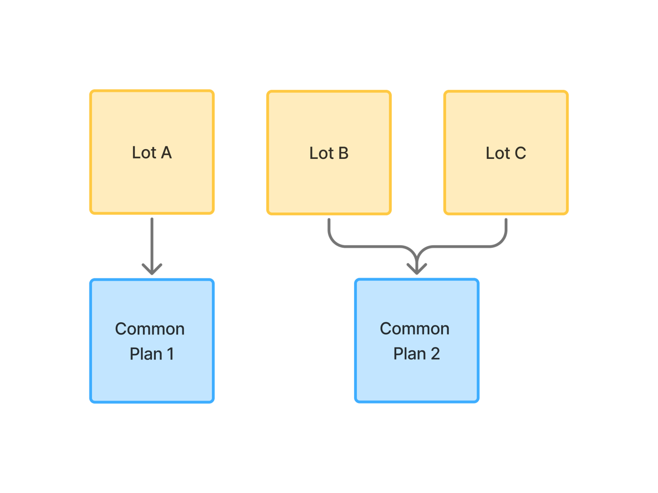 A separate Common Property layout per title