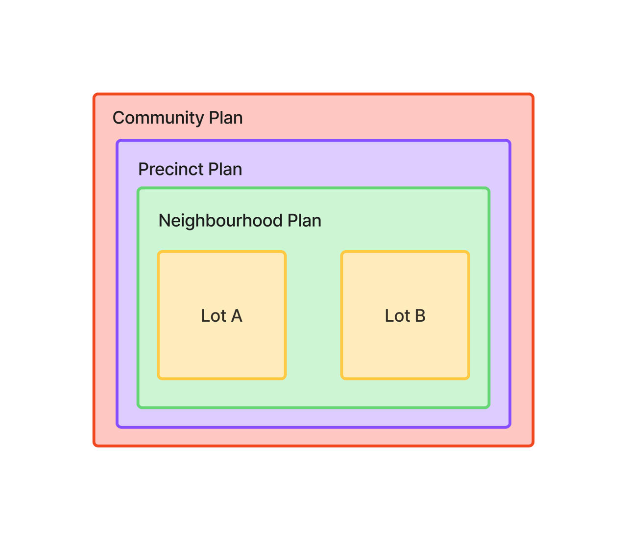 A title chain with a Neighbourhood plan