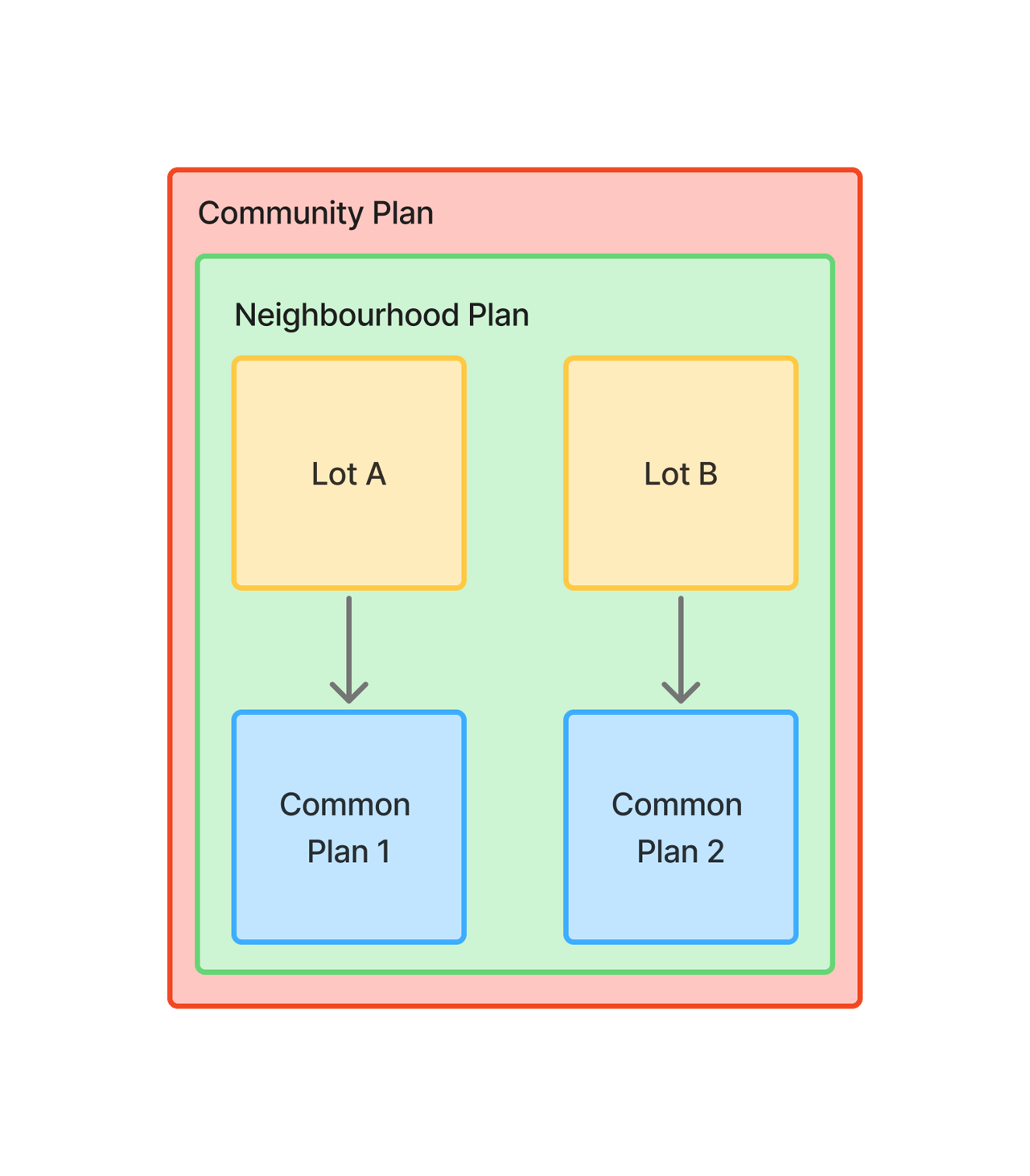 A title chain with stacked parent plans