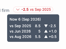 A change label with its tooltip comparing the figure with a year, three months and one month earlier